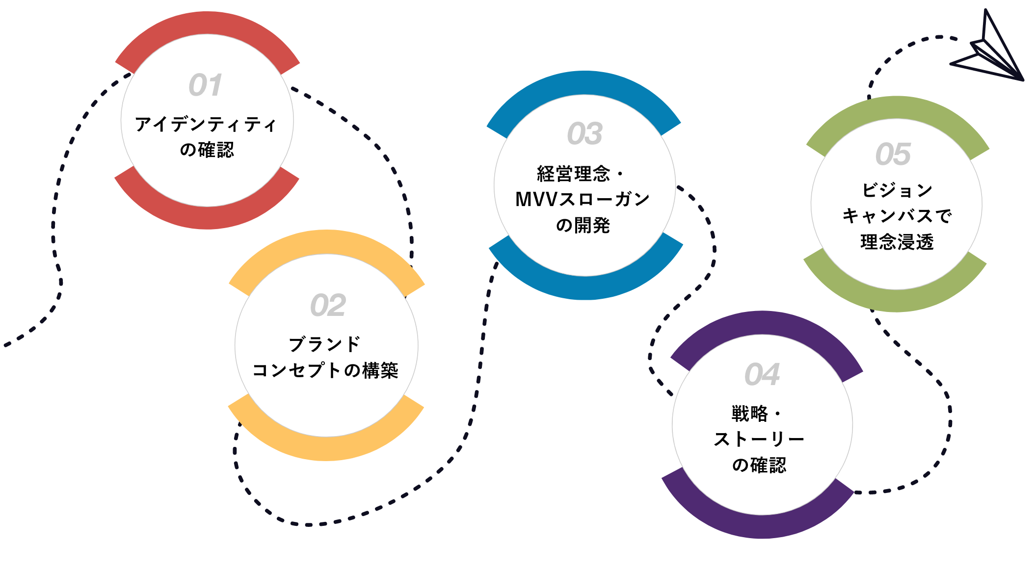 アイデンティティの確認、ブランドコンセプトの構築、経営理念・MVVスローガンの開発、戦略・ストーリーの確認、ビジョンキャンバスで理念浸透