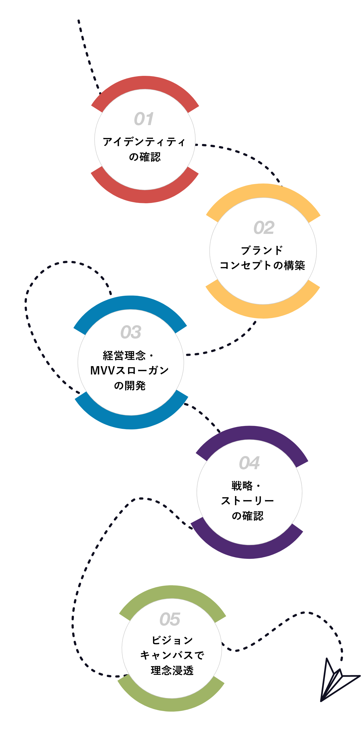 アイデンティティの確認、ブランドコンセプトの構築、経営理念・MVVスローガンの開発、戦略・ストーリーの確認、ビジョンキャンバスで理念浸透