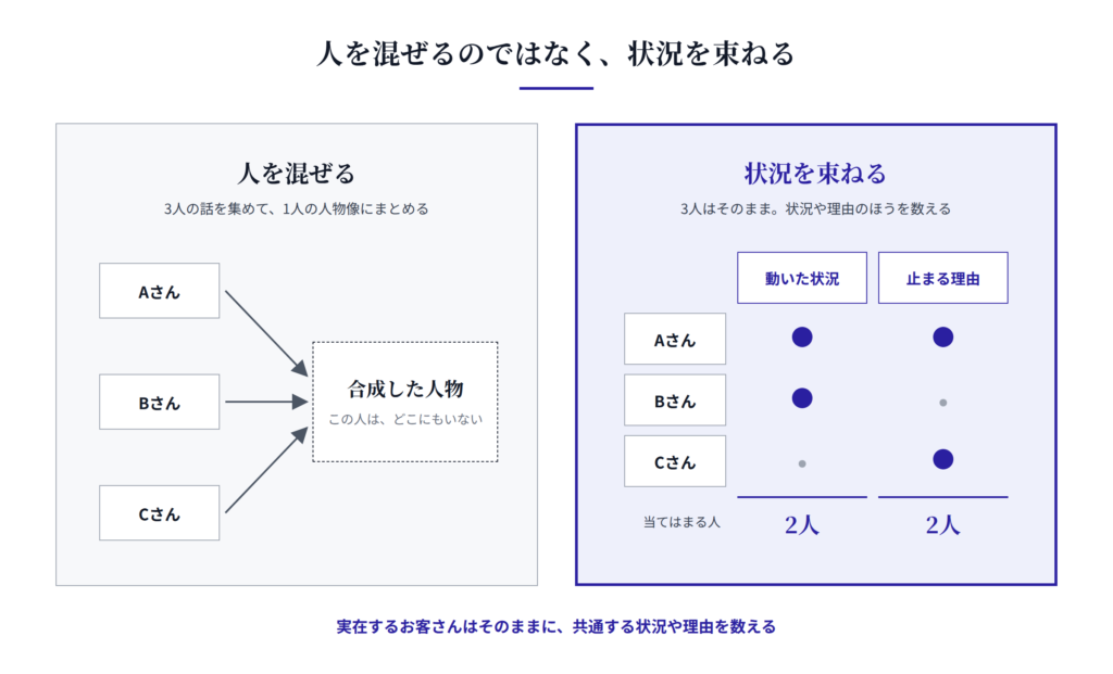人を混ぜて1人の人物像をつくる方法と、実在の3人はそのままに共通する状況や理由を数える方法の対比図