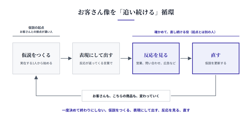 仮説をつくる、表現にして出す、反応を見る、直す、の4段階が循環する図。仮説の起点はお客さんとの接点が濃い人、確かめて直し続ける役は別の人が担う