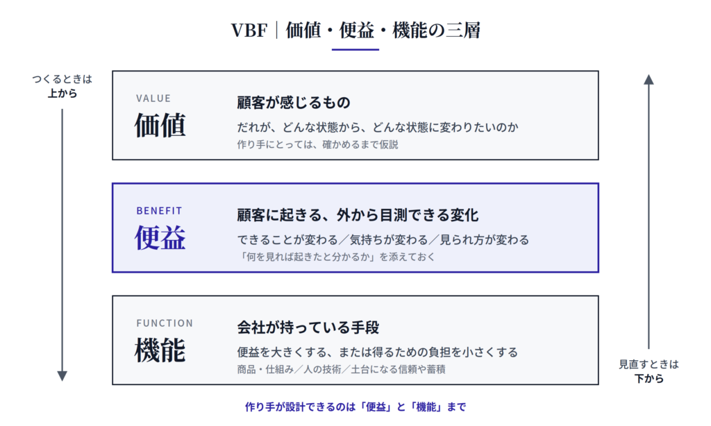 VBF（価値・便益・機能）の三層構造。つくるときは上から、見直すときは下から