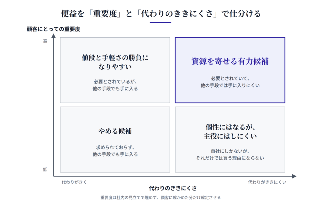 便益を顧客にとっての重要度と代わりのききにくさの二軸で仕分ける4象限の図