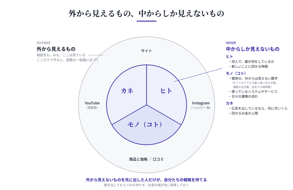 同じAIに、外から見える情報だけを渡すと「できそうな全部」が返り、中の話(体制・時間・お金の上限・媒体の数字)を足して渡すと「可能性の高いひとつ」が返る、という対比の図