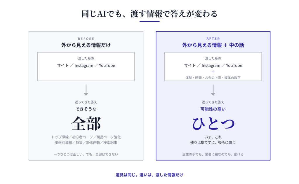 外側の輪に外から見えるもの(サイト・Instagramのフォロワー数・YouTubeの閲覧数・商品と価格・口コミ)、内側の円に中からしか見えないものをヒト・モノ(コト)・カネの三つに分けて示した同心円の図